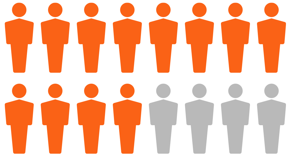 75% population